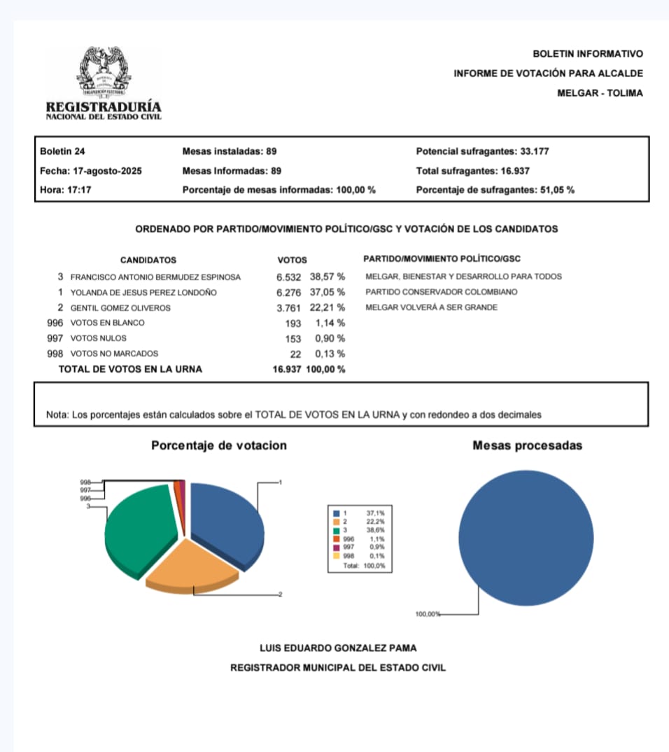 Francisco Antonio Bermúdez, nuevo alcalde de Melgar 4