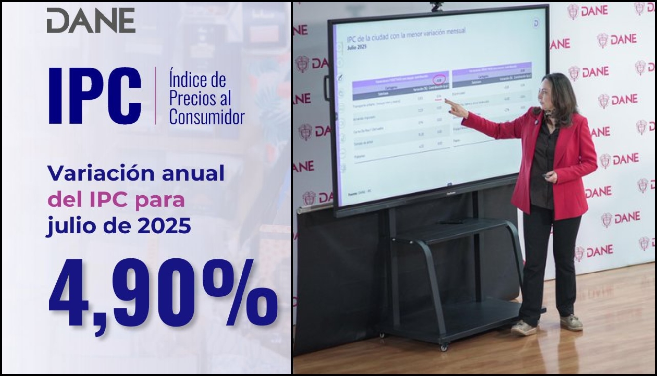 Inflación anual sigue bajando, y cerró en julio de 2025 en 4,9%: en Ibagué fue de 5,44% 1