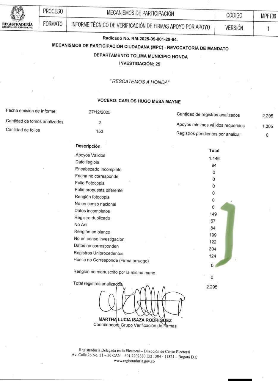 CNE niega revocatoria contra el alcalde de Honda por insuficiencia de firmas e inconsistencias en el proceso 3