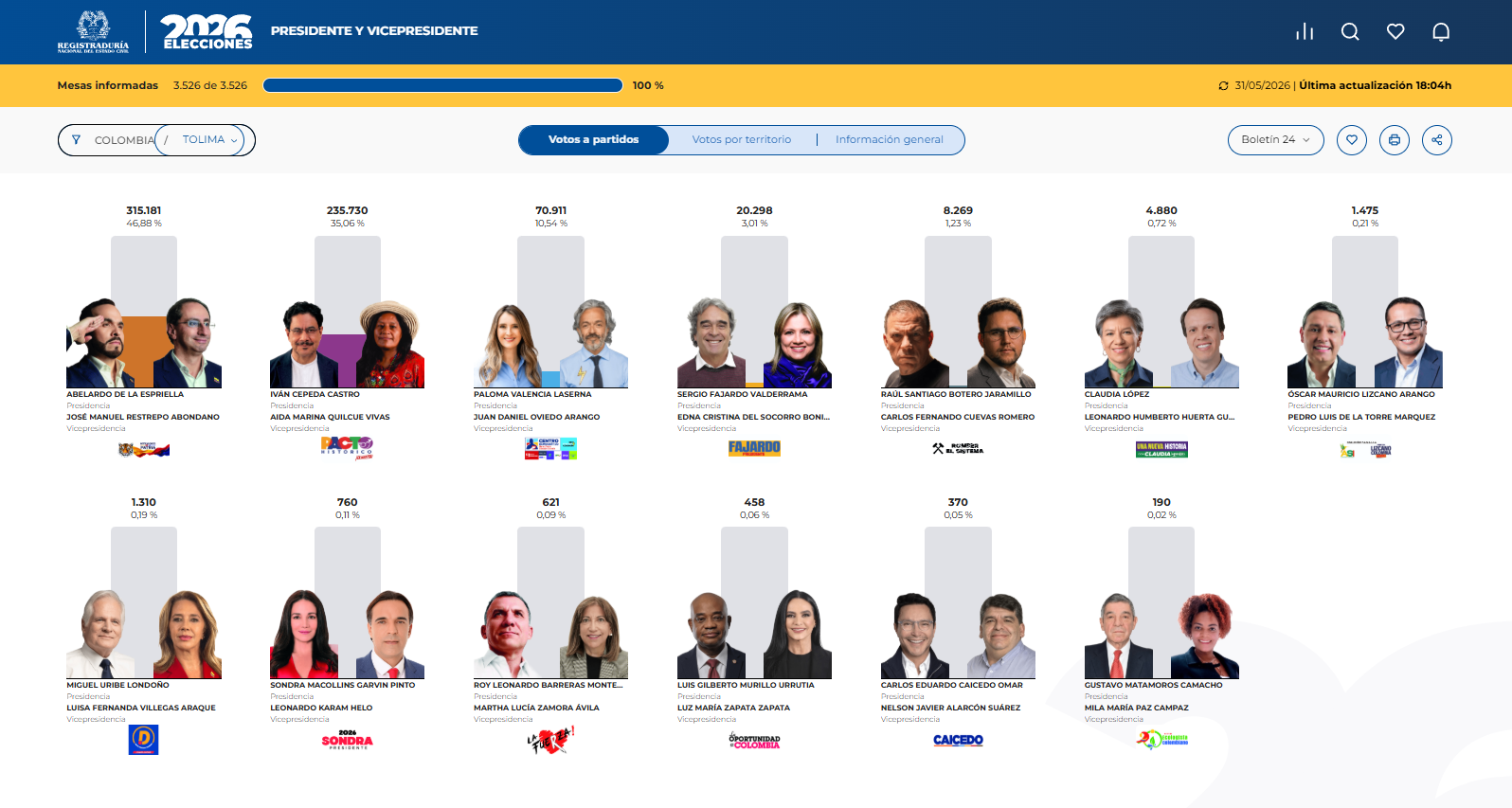 Abelardo de la Espriella ganó en el Tolima y lideró la votación presidencial con el 46,88 % 1